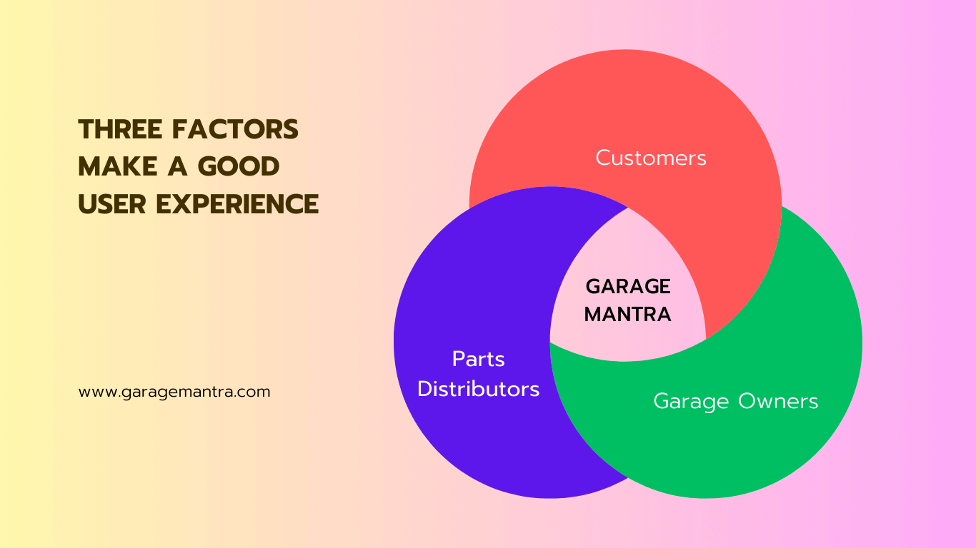 Three pillars of a great user experience: simplicity, accessibility, and engagement showcased in GarageMantra's design